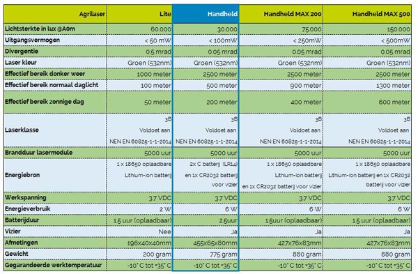 Eigenschappen Agrilaser Handheld